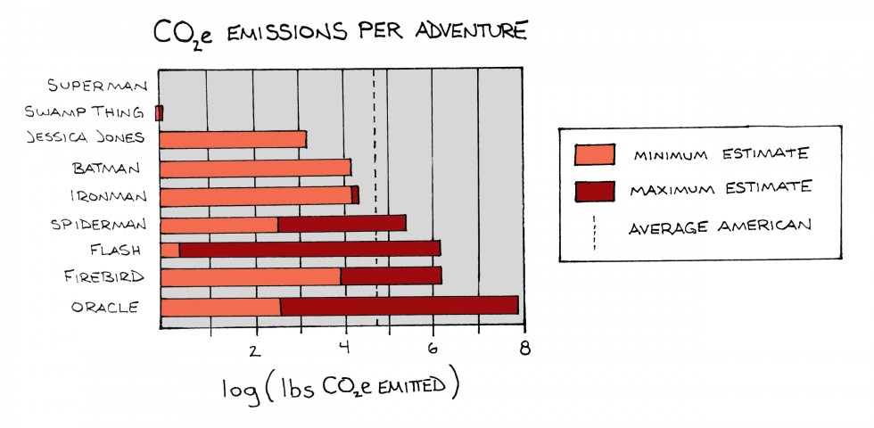 CO2e per adventure bar chart