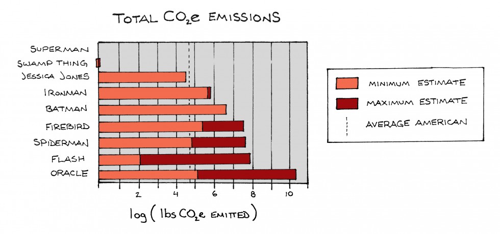 Total CO2e bar chart